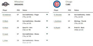 injuries-Milwaukee Brewers vs Chicago