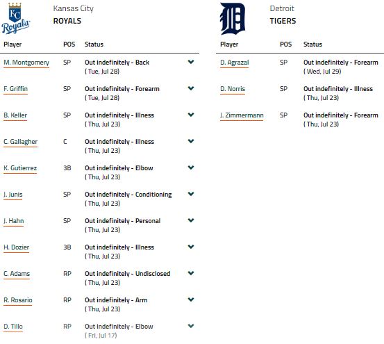 injuries-Kansas City Royals vs Detroit