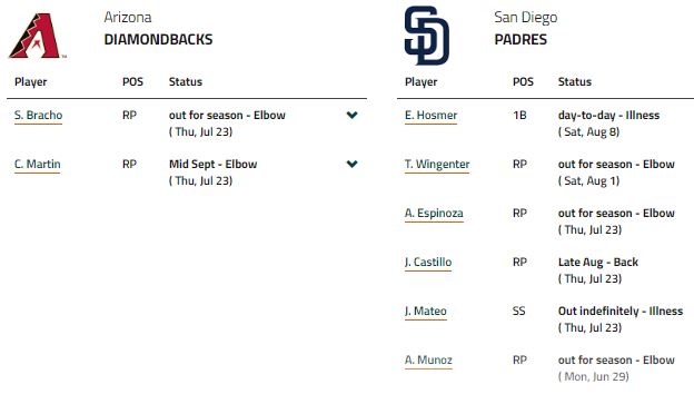 injuries-Arizona Diamondbacks vs San